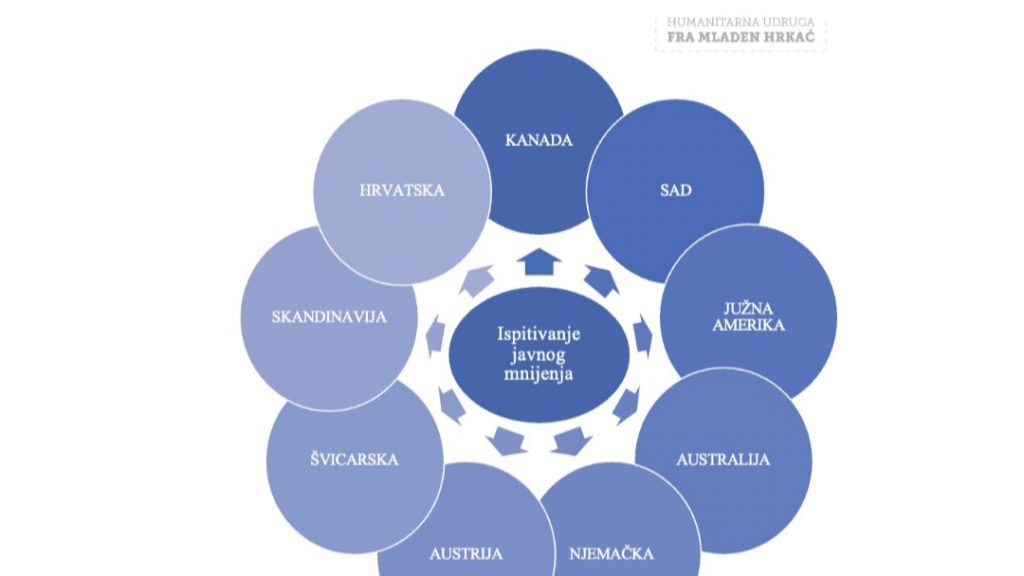 Anketno ispitivanje javnog mnijenja na 6 kontinenata   – globalno umrežavanje iseljene i domovinske Hrvatske